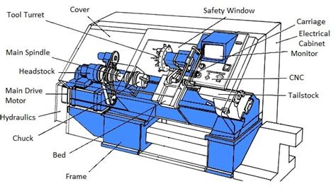 cnc machine turning centers|cnc turning center diagram.